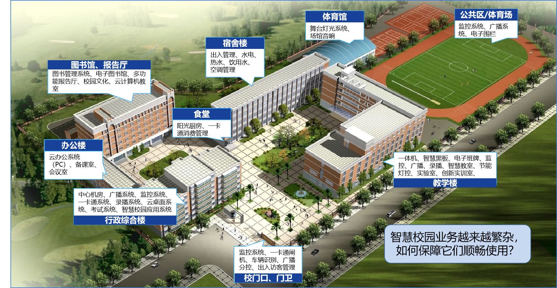 智慧校園未來(lái)業(yè)務(wù)需求